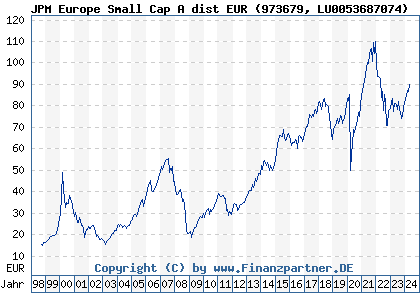 Chart: JPM Europe Small Cap A dist EUR (973679 LU0053687074)