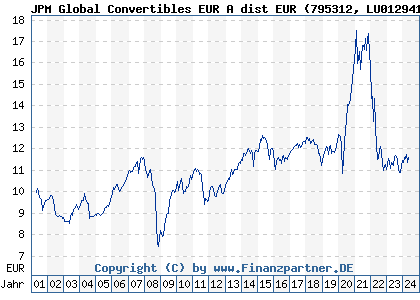 Chart: JPM Global Convertibles EUR A dist EUR (795312 LU0129412341)