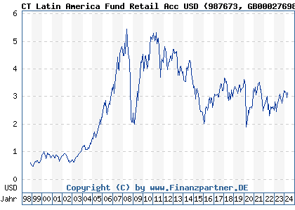 Chart: CT Latin America Fund Retail Acc USD (987673 GB0002769866)