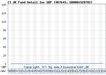 Chart: CT UK Fund Retail Inc GBP (987643 GB0001529782)