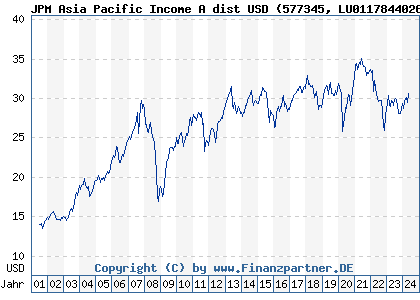 Chart: JPM Asia Pacific Income A dist USD (577345 LU0117844026)