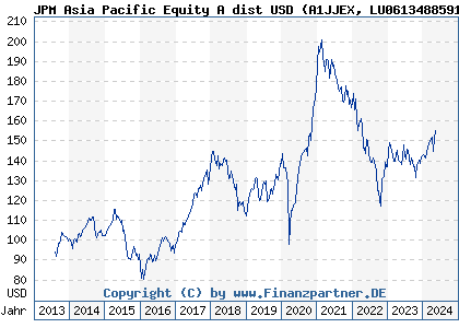 Chart: JPM Asia Pacific Equity A dist USD (A1JJEX LU0613488591)