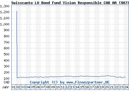 Chart: Swisscanto LU Bond Fund Vision Responsible CAD AA (987369 LU0141247725)