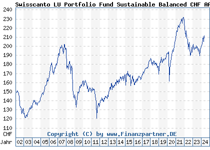 Chart: Swisscanto LU Portfolio Fund Sustainable Balanced CHF AA (811427 LU0136171393)
