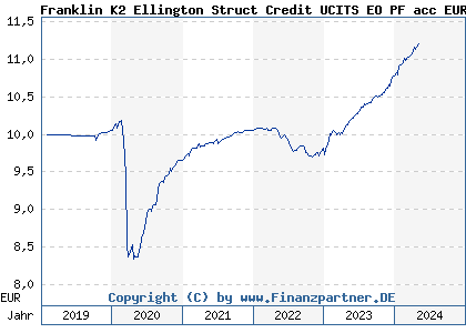 Chart: Franklin K2 Ellington Struct Credit UCITS EO PF acc EUR H1 (A2PRH3 LU2039786269)