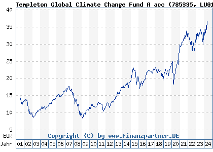 Chart: Templeton Global Climate Change Fund A acc (785335 LU0128520375)
