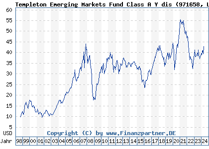 Chart: Templeton Emerging Markets Fund Class A Y dis (971658 LU0029874905)