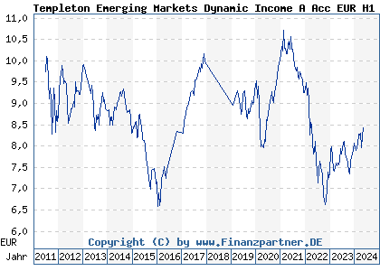 Chart: Templeton Emerging Markets Dynamic Income A Acc EUR H1 (A1JJKP LU0608807789)