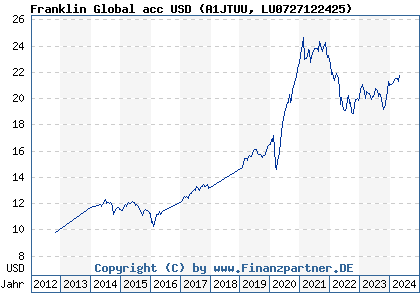 Chart: Franklin Global acc USD (A1JTUU LU0727122425)