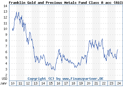 Chart: Franklin Gold and Precious Metals Fund Class A acc (A1CU83 LU0496367417)