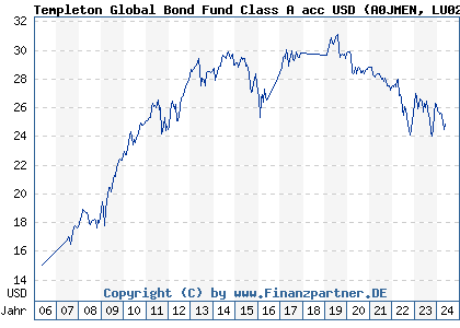 Chart: Templeton Global Bond Fund Class A acc USD (A0JMEN LU0252652382)