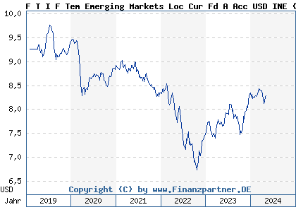 Chart: F T I F Tem Emerging Markets Loc Cur Fd A Acc USD INE (A2JF1K LU1774666207)