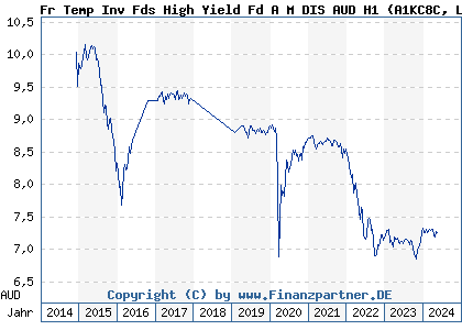 Chart: Fr Temp Inv Fds High Yield Fd A M DIS AUD H1 (A1KC8C LU0889565247)