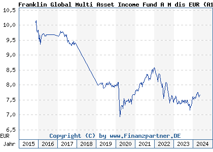 Chart: Franklin Global Multi Asset Income Fund A M dis EUR (A14211 LU1309513767)