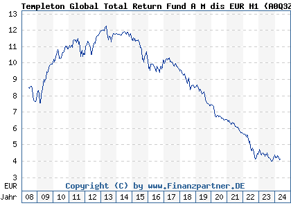 Chart: Templeton Global Total Return Fund A M dis EUR H1 (A0Q3Z7 LU0366773504)