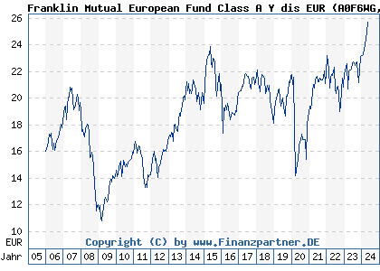 Chart: Franklin Mutual European Fund Class A Y dis EUR (A0F6WG LU0229938955)