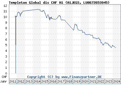 Chart: Templeton Global dis CHF H1 (A1JKGS LU0672653945)
