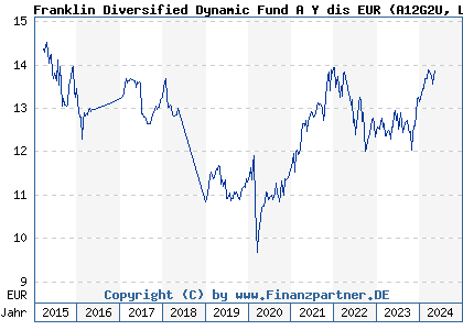 Chart: Franklin Diversified Dynamic Fund A Y dis EUR (A12G2U LU1147470766)