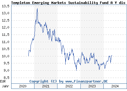 Chart: Templeton Emerging Markets Sustainability Fund A Y dis EUR (A2QCJ3 LU2213486728)