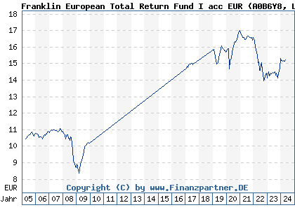Chart: Franklin European Total Return Fund I acc EUR (A0B6Y8 LU0195952774)