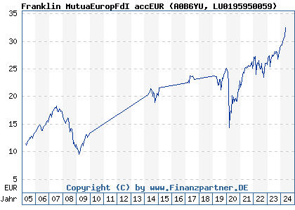 Chart: Franklin MutuaEuropFdI accEUR (A0B6YU LU0195950059)