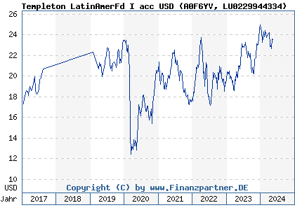 Chart: Templeton LatinAmerFd I acc USD (A0F6YV LU0229944334)