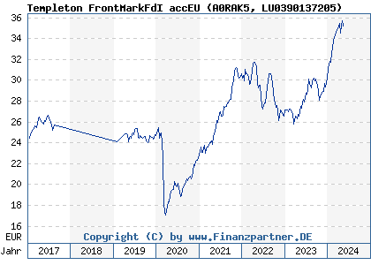 Chart: Templeton FrontMarkFdI accEU (A0RAK5 LU0390137205)