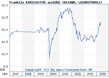 Chart: Franklin K2AltStrFdI accEUH1 (A119QW LU1093756911)