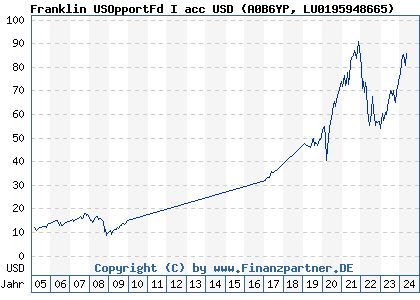 Chart: Franklin USOpportFd I acc USD (A0B6YP LU0195948665)