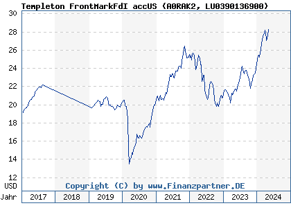 Chart: Templeton FrontMarkFdI accUS (A0RAK2 LU0390136900)