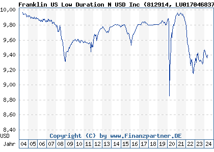 Chart: Franklin US Low Duration N USD Inc (812914 LU0170468374)