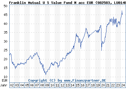 Chart: Franklin Mutual U S Value Fund N acc EUR (982583 LU0140362889)