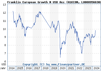 Chart: Franklin European Growth N USD Acc (A1KC8N LU0889566302)