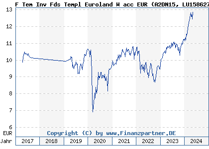 Chart: F Tem Inv Fds Templ Euroland W acc EUR (A2DN15 LU1586277011)