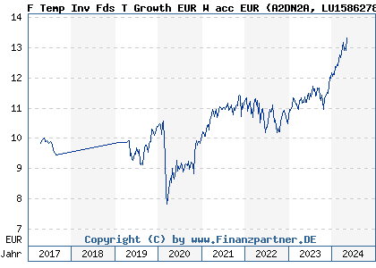 Chart: F Temp Inv Fds T Growth EUR W acc EUR (A2DN2A LU1586278258)