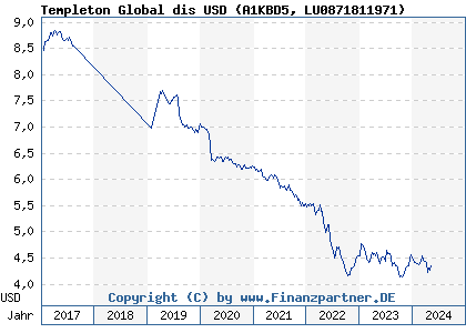 Chart: Templeton Global dis USD (A1KBD5 LU0871811971)