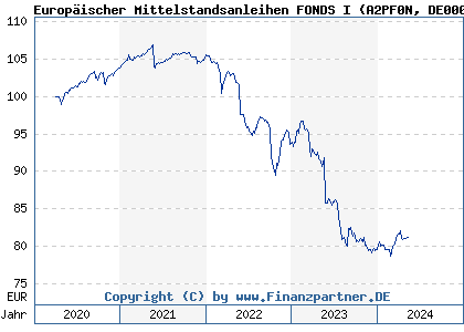 Chart: Europäischer Mittelstandsanleihen FONDS I (A2PF0N DE000A2PF0N2)