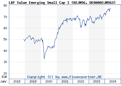 Chart: L&P Value Emerging Small Cap I (A2JN5G DE000A2JN5G3)