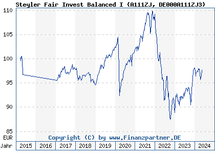 Chart: Steyler Fair Invest Balanced I (A111ZJ DE000A111ZJ3)