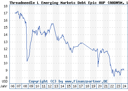 Chart: Threadneedle L Emerging Markets Debt Epic AUP (A0DN5M LU0198726027)