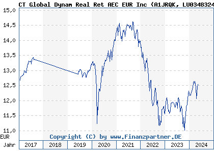 Chart: CT Global Dynam Real Ret AEC EUR Inc (A1JRQK LU0348324558)