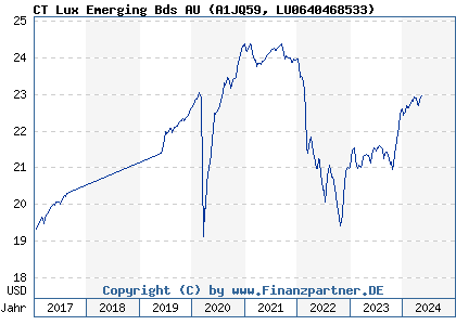 Chart: CT Lux Emerging Bds AU (A1JQ59 LU0640468533)