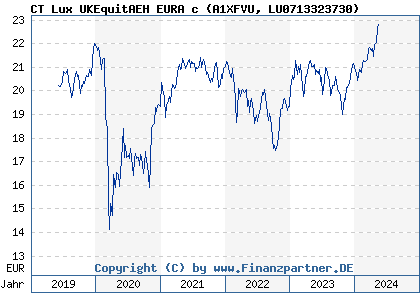 Chart: CT Lux UKEquitAEH EURA c (A1XFVU LU0713323730)