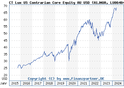 Chart: CT Lux US Contrarian Core Equity AU USD (A1JMUA LU0640476718)