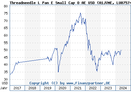 Chart: Threadneedle L Pan E Small Cap O AE USD (A1JVME LU0757432546)