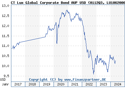 Chart: CT Lux Global Corporate Bond AUP USD (A112Q3 LU1062006371)