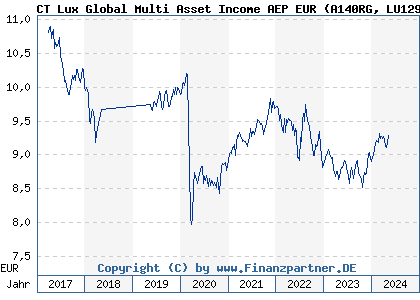 Chart: CT Lux Global Multi Asset Income AEP EUR (A140RG LU1297909035)