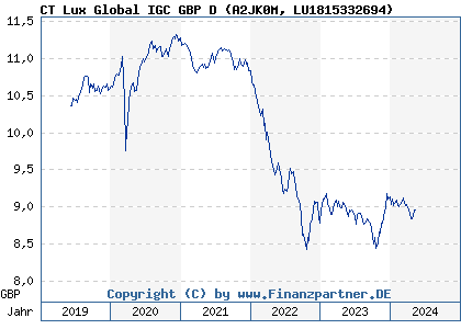 Chart: CT Lux Global IGC GBP D (A2JK0M LU1815332694)