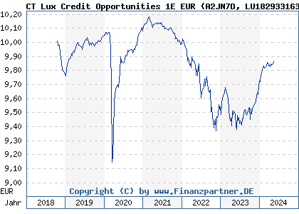 Chart: CT Lux Credit Opportunities 1E EUR (A2JN7D LU1829331633)