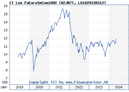 Chart: CT Lux PaEuroSmCom1UHU (A2JN7T LU1829330312)